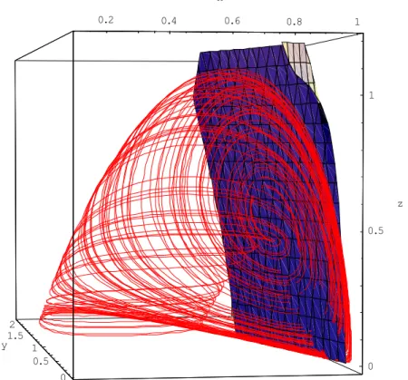 Fig. 4. Slow manifold surface based on the orthogonality principle and phase portrait of the  Volterra-Gause system (12) with the same parameter values