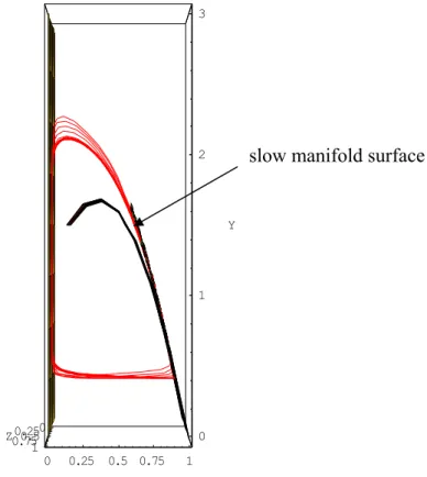 Fig. 6. Slow manifold surface defined according to the orthogonality principle. Nullcline  surface corresponding to the singular perturbation and phase portrait of the  Rosenzweig-MacArthur system (26), with the same parameter values