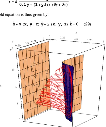 Fig. 8. Slow manifold surface based on the orthogonality principle and phase portrait of the  Hastings and Powell system (28) with the same parameter values