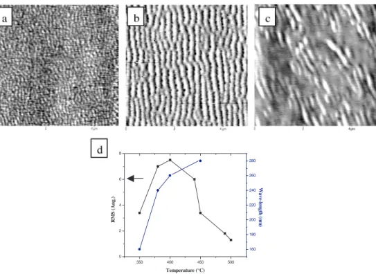 Figure 21. AFM images of 500 nm thick Si deposited on Si(001), 1.5 ◦ off, at (a) 350 ◦ C, (b) 400 ◦ C, and (c) 450 ◦ C