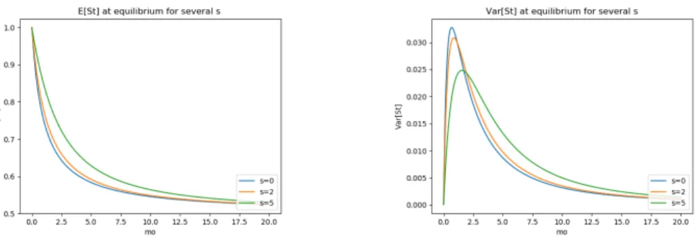Figure 5. Expectation and variance of the Simpson index at equilibrium against m for several values of s, p=0.5