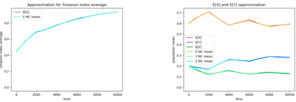 Figure 9. Left hand side Simpson index, right hand with the expectations of the three species.