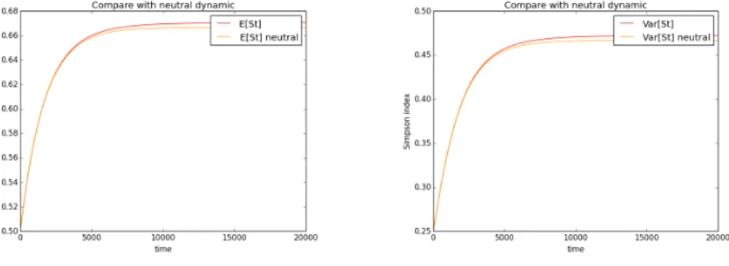 Figure 11. Comparison with neutral case. Approximate values of E[S t ] and E[X t ] by the precedent method from the approximation in large population X 0 = 0.5, m s = 1, m = 2, p = 0.5, c = 3, size of the approaching linear system is 144