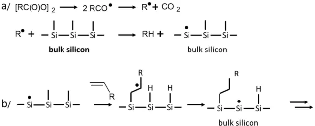 Figure 3. Mechanism for radical-based hydrosilylation, (a) Silicon radical formation process, (b) Reaction of alkene molecules with silicon radical.