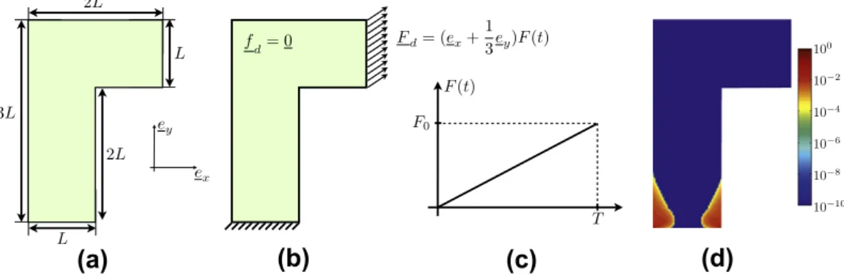 Fig. 2. Description of the reference problem (b), its geometry (a), its loading history (c), and the approximate ﬁnite element accumulated plastic strain p h at t ¼ T (d).