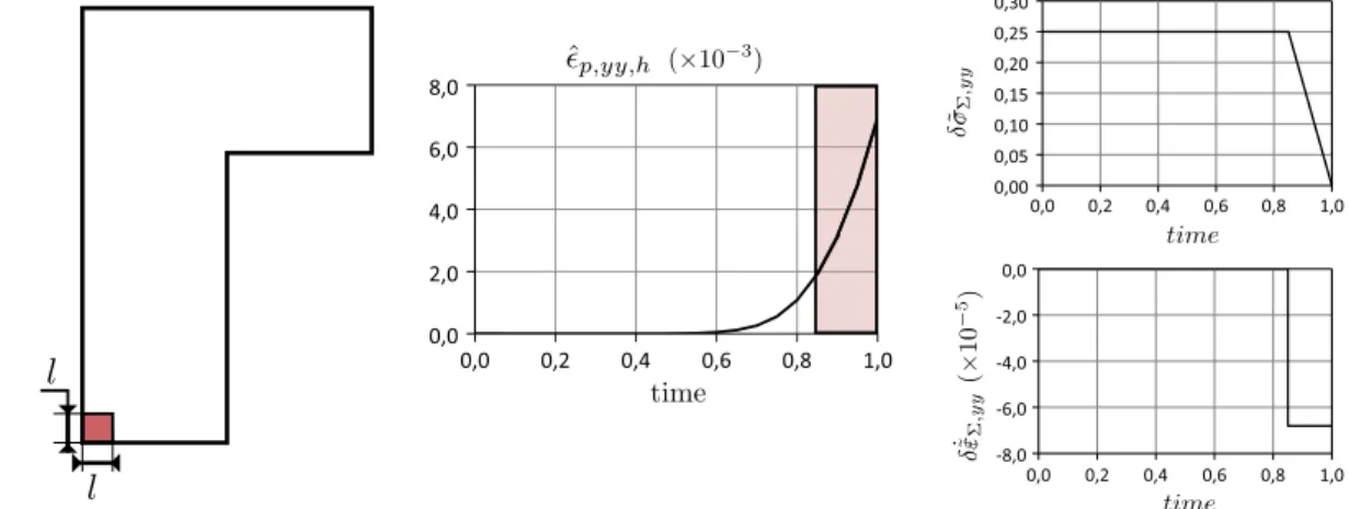 Fig. 3. Deﬁnition of the zone of interest in space and in time. x is an l l square, with l ¼ L=5 (left); the associated extractors are shown on the right.
