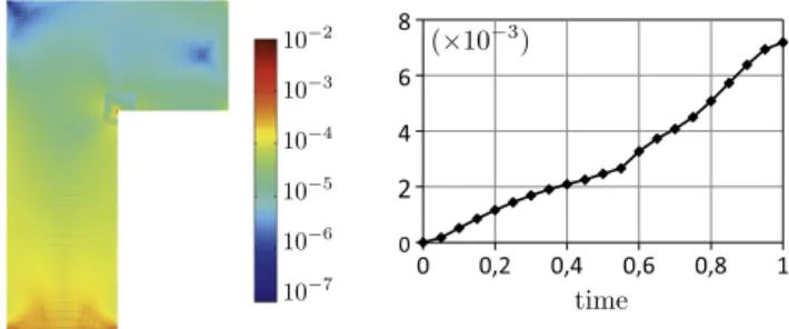 Fig. 4. The dissipation relation error  associated with the approximate solution:
