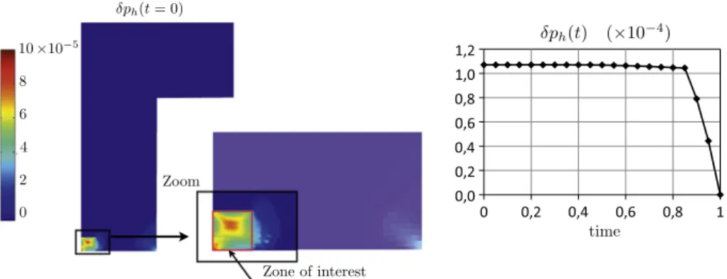 Fig. 5 shows some properties of the calculated solution of the output of interest considered.