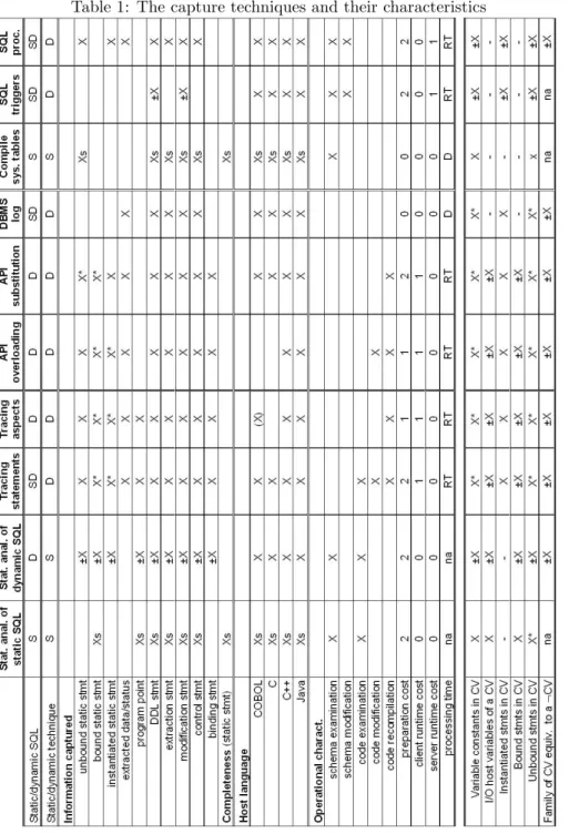 Table 1: The capture techniques and their characteristics