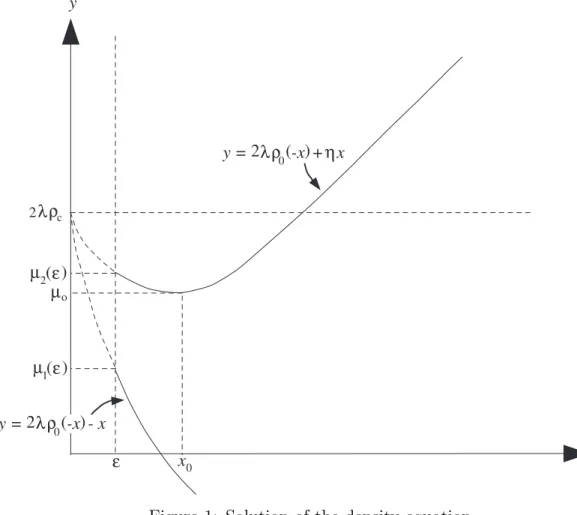 Figure 1: Solution of the density equation Let P 1 (x, µ) = 2p 0 ( − x) + (x + µ) 2 2λ 