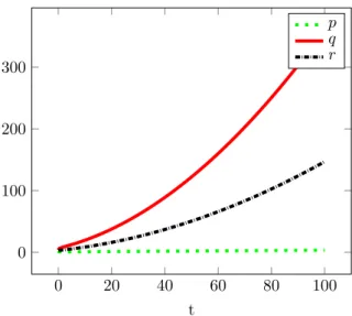Figure 5: Growth of the aggregate. Simulation of an aggregate (p, q, r) of initial size (2, 4, 3) with parameters κ 1 = κ 2 = κ 3 = κ −1 = 1 and κ − = 0.2, implying α <¯ 0.