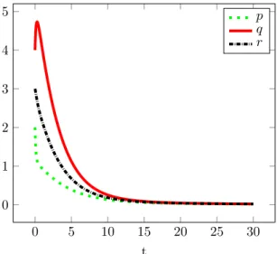 Figure 4: Instability of the aggregate. Simulation of an aggregate (p, q, r) of initial size (2, 4, 3) with parameters κ 1 = κ 2 = κ 3 = κ −1 = 1 and κ − = 0.93, implying α >¯ 1.