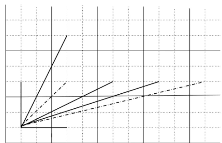 Figure 4. Solid lines are periodic directions while dashed lines are generalized diagonals starting at the point (1/3, 1/3).