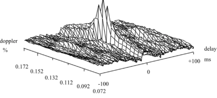 Fig. 2. envelope of the correlation with no compensation 