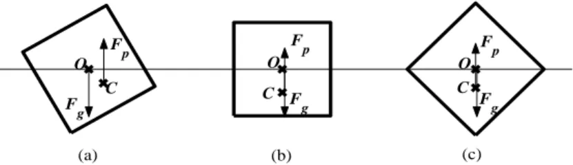 Figure 2: Archimedes Principle