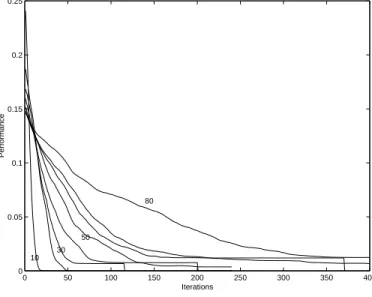 Figure 4: Performances for dierent source numbers
