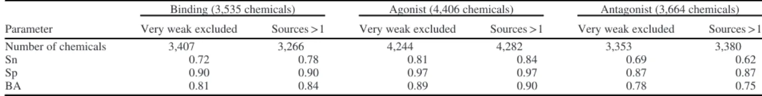 Table 7. Statistics of the corrected consensus predictions using the whole available evaluation set.