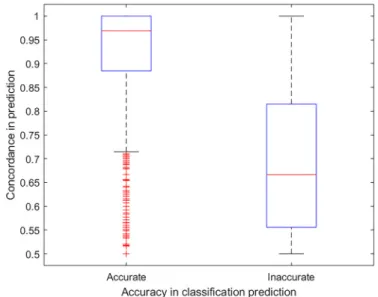 Figure 6. Histogram showing the distribution of the concordance between the binding models over the active predictions.
