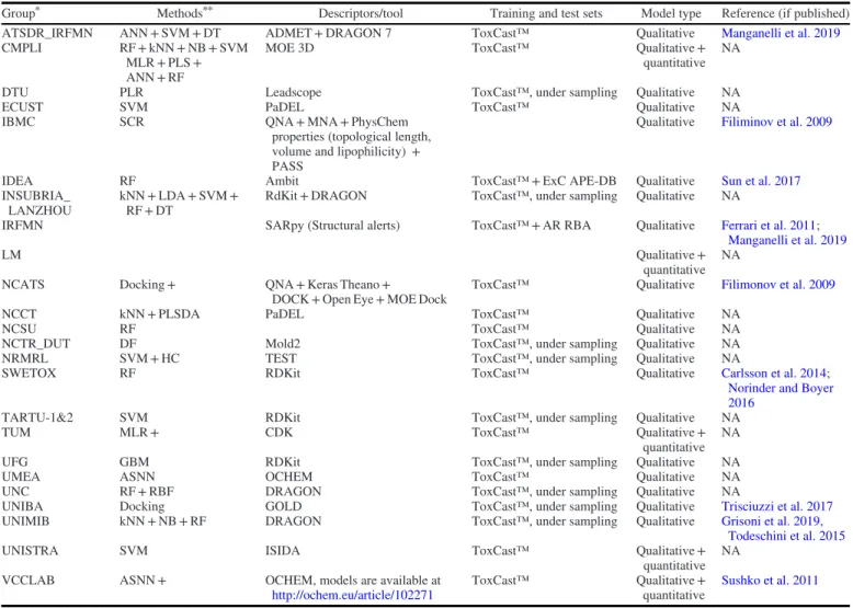 Table 4. Tools and methods applied by the participating groups.