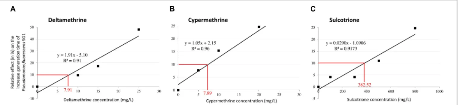 FIGURE 1 | Relative effect of Deltamethrine (A), Cypermethrine (B) and Sulcotrione (C) concentrations on the generation time of Pseudomonas fluorescens SG-1.