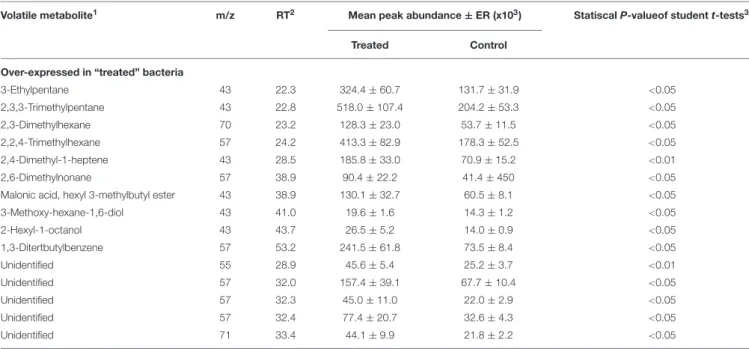 TABLE 2 | Significant volatile metabolites over-expressed in the volatolome of Bacillus megaterium Mes11 strain when exposed to cypermethrine pesticides compared to control.