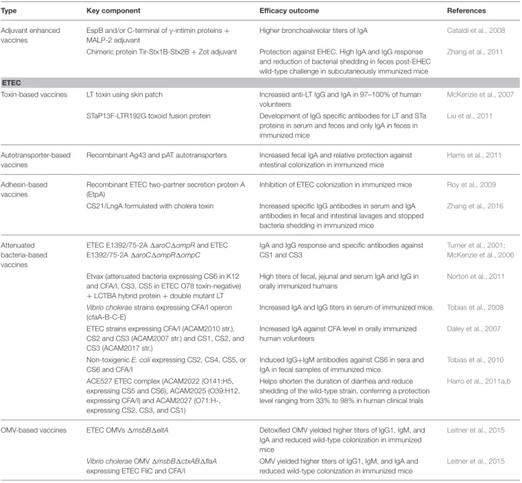 TABLE 1 | Continued