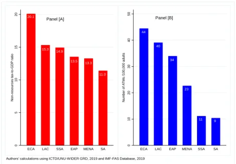 Figure 2. Non-resource tax-to-GDP ratio and ATMs, by region (average values) 