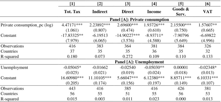 Table 3. Effects of transmission channel variables on tax revenue variable 