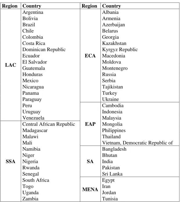 Table A1: Country list 