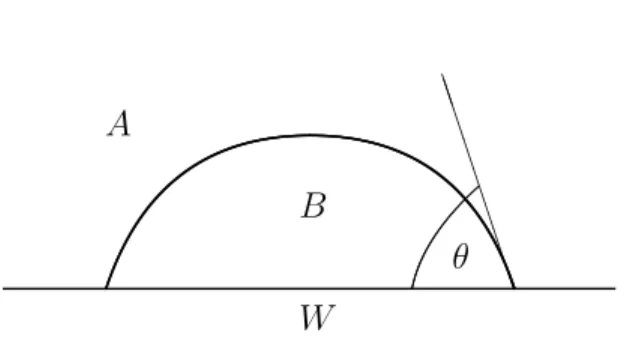 Fig. 1: Young’s contact angle