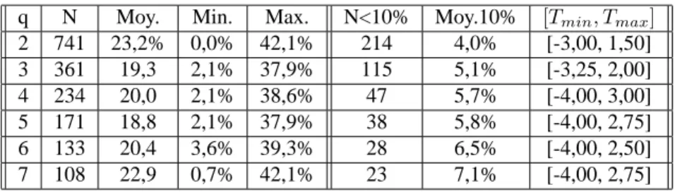 Tableau 3. Résultats pour 3 groupes