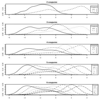 Figure 8. Distributions des coupures pour 2 groupes