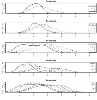 Figure 10. Distributions des coupures pour 3 groupes