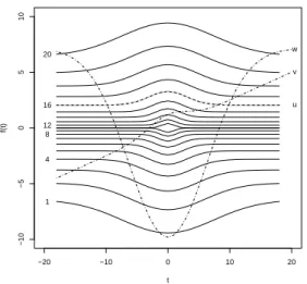 Figure 1. Un exemple d’échantillon de 20 fonctions