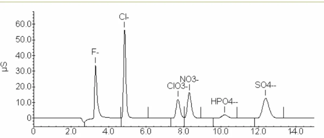 Figure 11 : Chromatogramme d’une eau douce naturelle issu d’une analyse par chromatographie ionique 