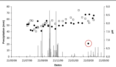 Figure  24 :  Evolution  du  pH  pendant  l’étude  annuelle  (1999-2000)  au  □:  pont  de  La  Clue  et  au  ●:  pont  de  Bazeille