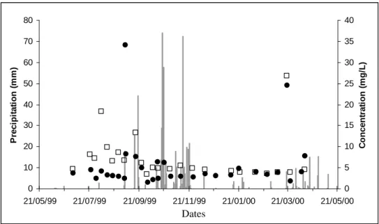 Figure 28 : Evolution des concentrations en COD pendant l’étude annuelle (1999-2000) au  □:  pont de La Clue et  au  ●:  pont de Bazeille