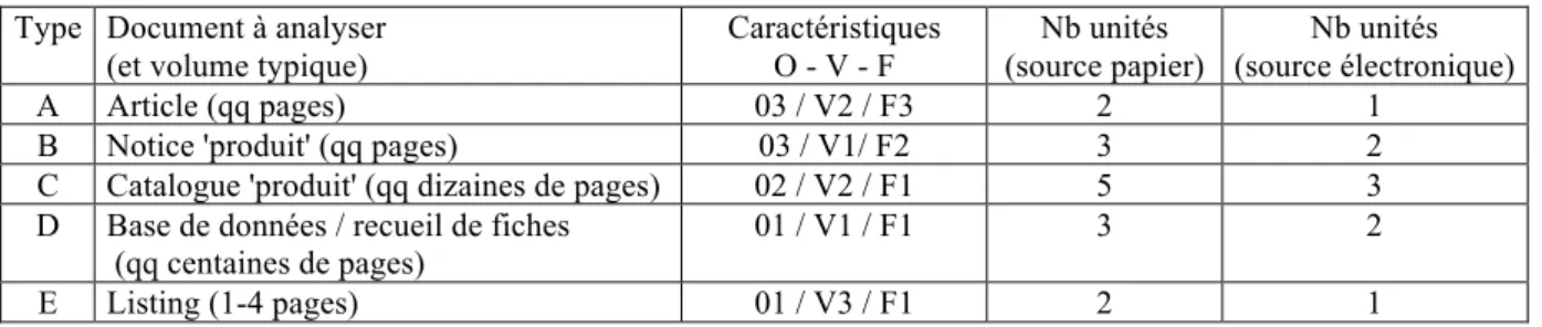 Tableau 5. Classification des documents selon leur nature, volume, type et support 