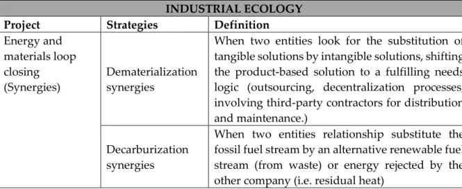 Table 1.  IE encompassing strategies  INDUSTRIAL ECOLOGY  Project  Strategies  Definition  Energy and  materials loop  closing  (Synergies)  Dematerialization synergies 