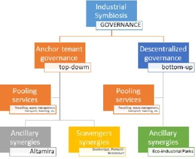 Figure 2. Typology of governance structure in the IS    