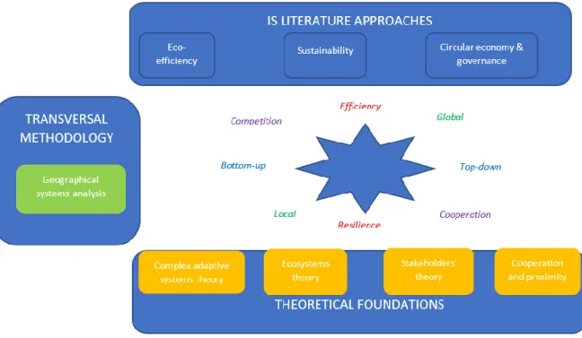 Figure 4. Theoretical framework applied to IS analysis 
