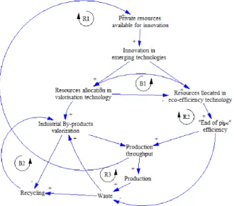 Figure 6. Interlinks between “end of pipe” efficiency and the Dunkirk governance system 