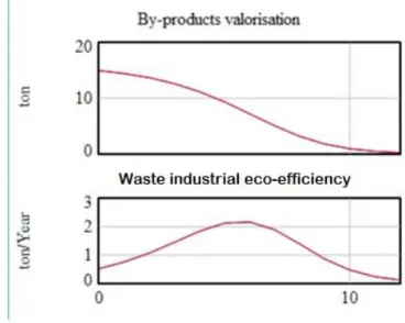 Figure 8. Eco-efficiency behavioral pattern in the Industrial waste management in Altamira BPS, and  the impact in the By-products valorization 