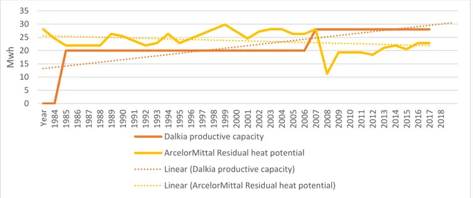 Figure 10. Comparison between Dalkia's production capacity and the current and future supply  potential of Arcelor-Mittal steelmaking steam 