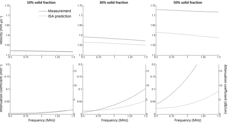Figure 2: Velocities (top) and attenuation coefficients (bottom) measured in three different samples with a 10% (left), 30% (center) and 50% (right) solid fraction.