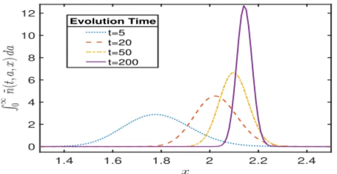 Fig. 5.1. With ε = 0.1 fixed, we observe sharper concentration as time progresses.