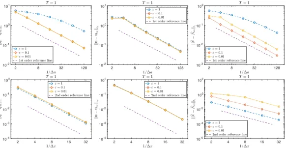 Fig. 5.3. Accuracy of Q (left), u (middle) and N ˜ (right) at time T = 1 with fixed ∆t = 10 −3 