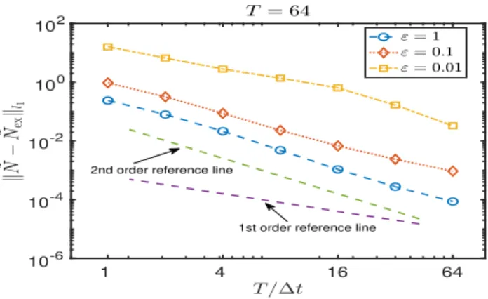 Fig. 5.10. Temporal accuracy of N ˜ at time T = 64 with m = 0.5, ∆a = 0.05, ∆x = 0.001 and different choices of ε