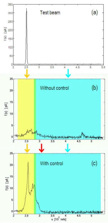 Figure 3: Beam velocity distribution function at the output of the TWT: a, test beam  without electrostatic wave, b, with helix mode (blue) and beam mode (yellow) at 30 MHz  (phase velocity given by upper arrow and trapping domain of each mode given by  co