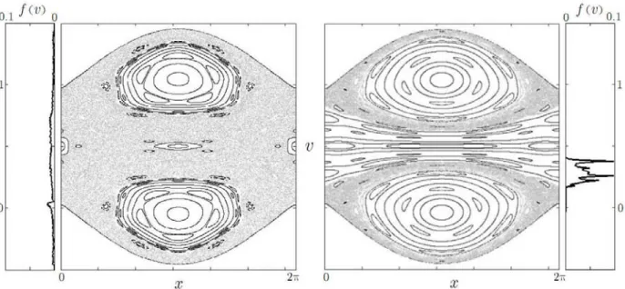 Figure 1: Poincaré surface of section and (normalized) probability distribution functions 
